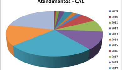 CAC da Casa do Cidadão celebra 12 anos atendendo com carinho a população