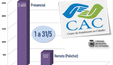 CAC contabiliza mais de três mil atendimentos no em maio deste ano