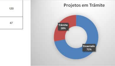 Balanço positivo marca 1º semestre de 2022 da Câmara   