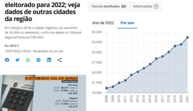   Extrema é destaque no Sul de Minas com o maior crescimento no número de eleitores