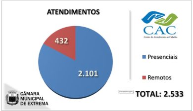 CAC computa 2.533 atendimentos presenciais e remotos em junho deste ano