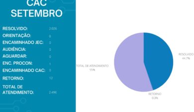 O Centro de Atendimento ao Cidadão registra 2.496 atendimentos em Setembro 